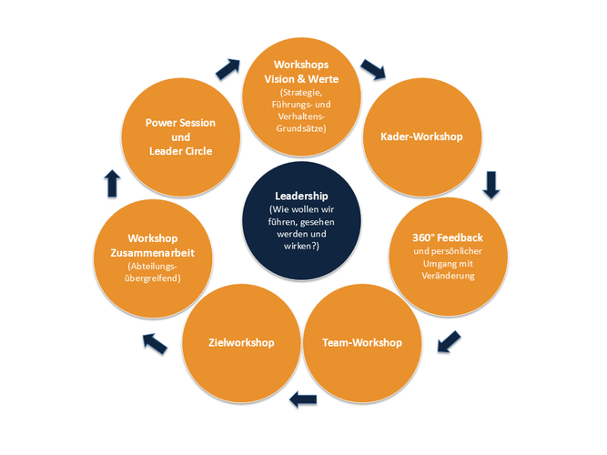 Kreislauf Personalentwicklung
