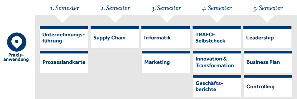 HFW Praxisanwendungen Kompetenzfelder