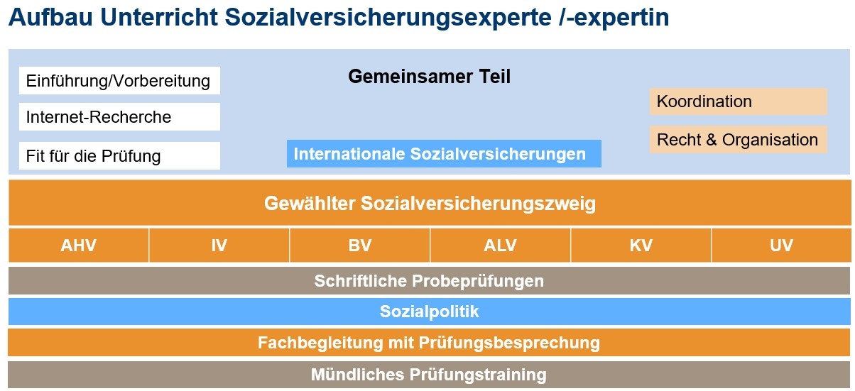 SV Experte Aufbau Unterricht