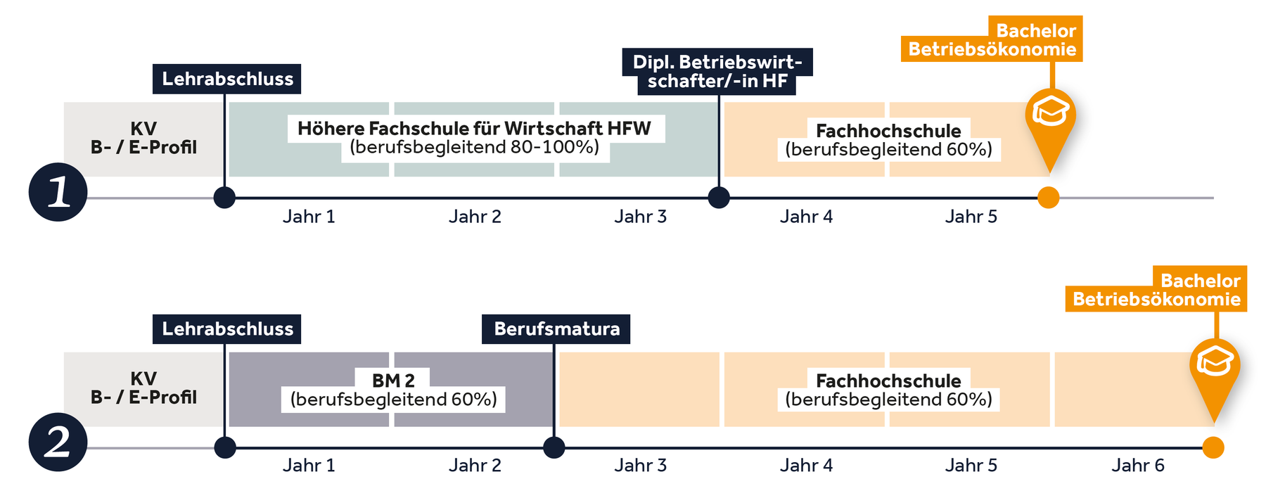 HFW: Wege zum Bachelor
